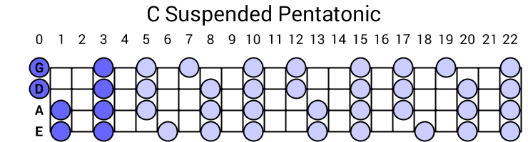 C Suspended Pentatonic