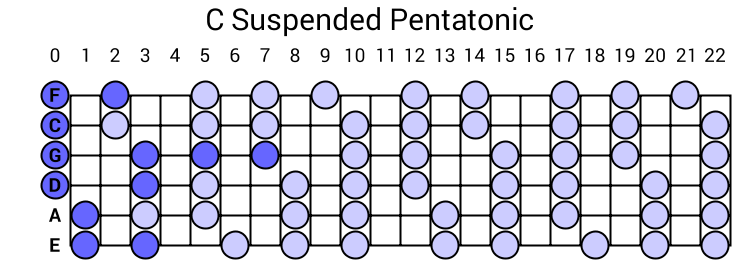 C Suspended Pentatonic