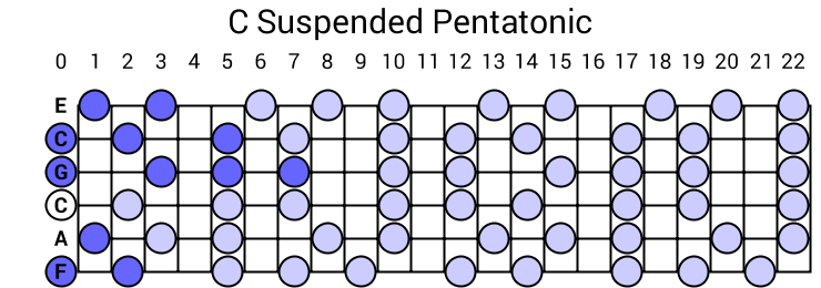 C Suspended Pentatonic