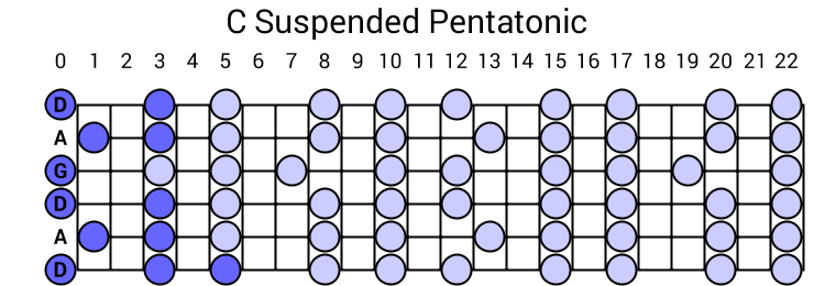 C Suspended Pentatonic
