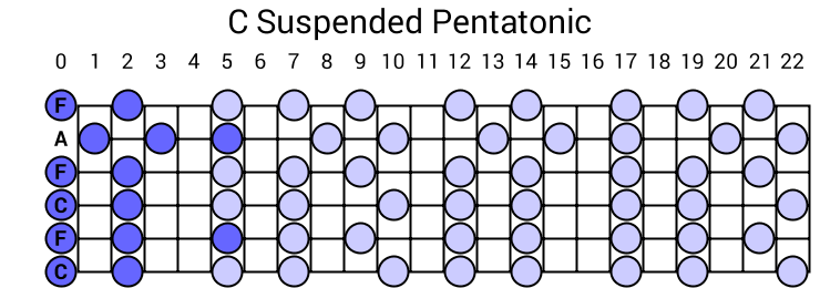 C Suspended Pentatonic