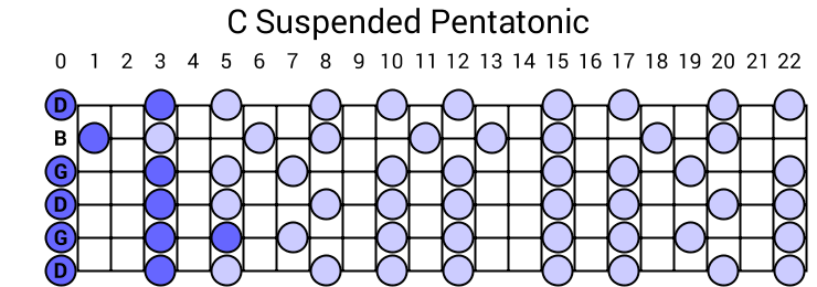 C Suspended Pentatonic