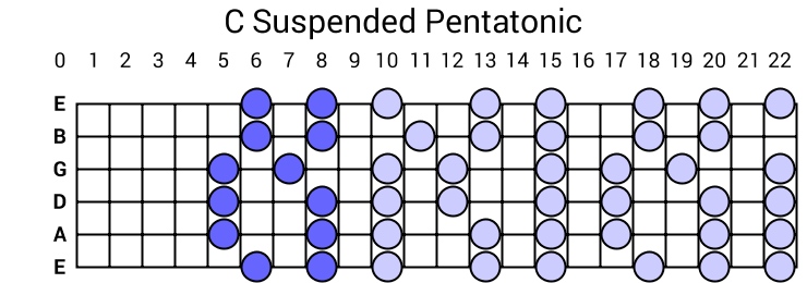 C Suspended Pentatonic