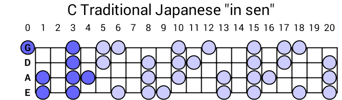C Traditional Japanese "in sen"
