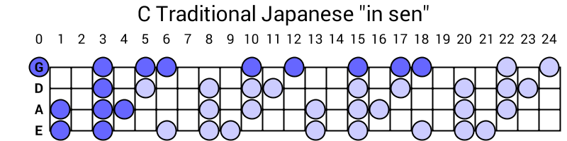 C Traditional Japanese "in sen"