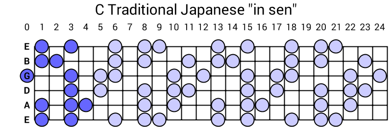C Traditional Japanese "in sen"