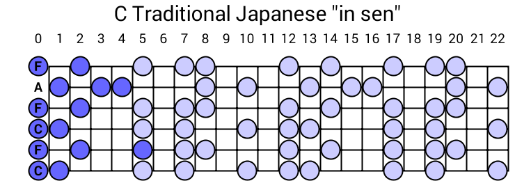 C Traditional Japanese "in sen"