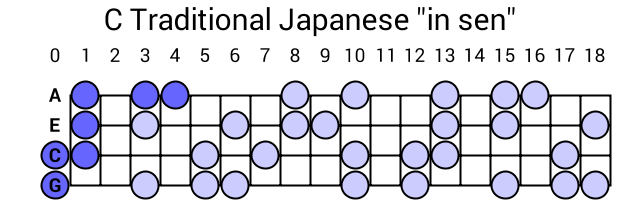 C Traditional Japanese "in sen"
