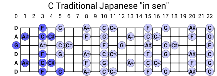 C Traditional Japanese "in sen"