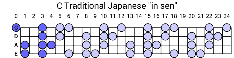 C Traditional Japanese "in sen"