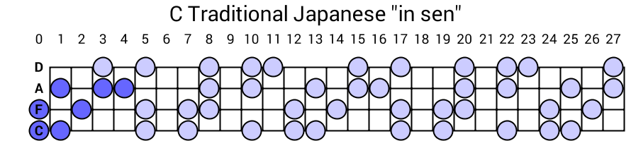 C Traditional Japanese "in sen"