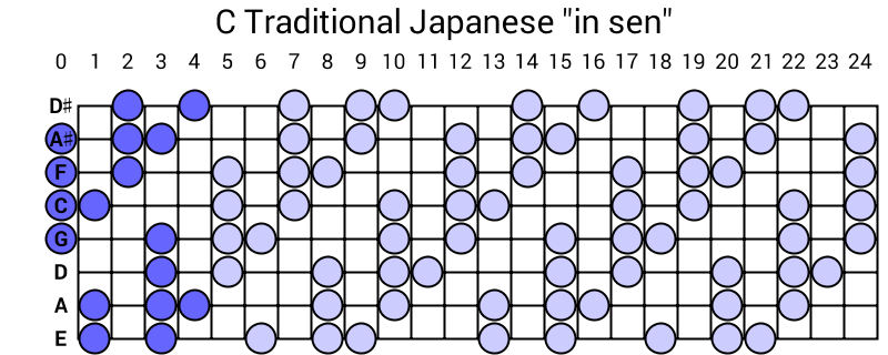 C Traditional Japanese "in sen"