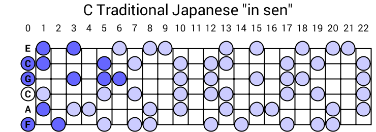 C Traditional Japanese "in sen"