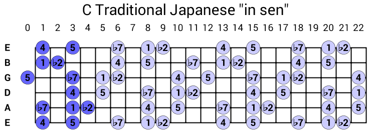 C Traditional Japanese "in sen"