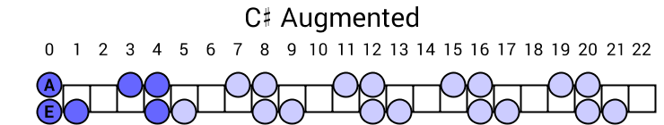 C# Augmented