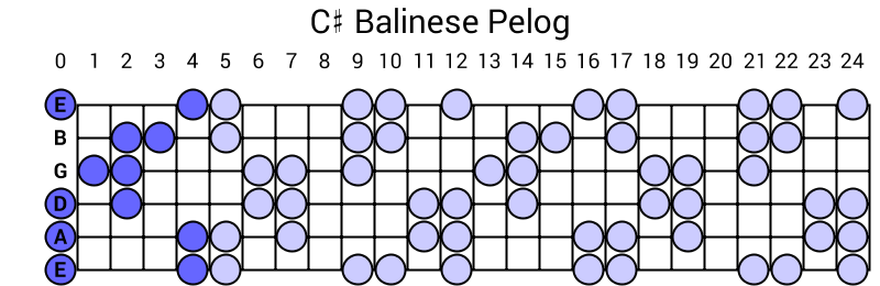C# Balinese Pelog