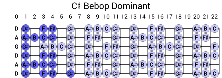 C# Bebop Dominant