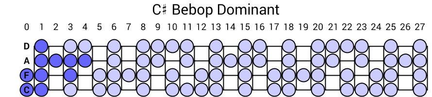 C# Bebop Dominant