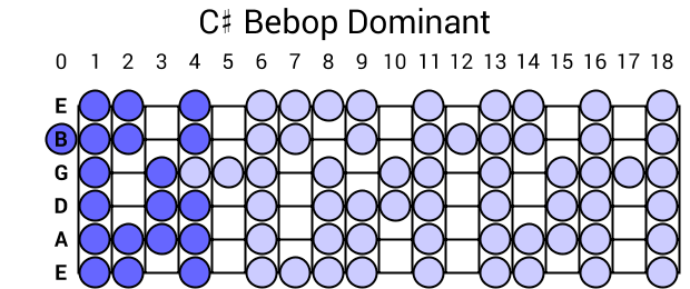 C# Bebop Dominant