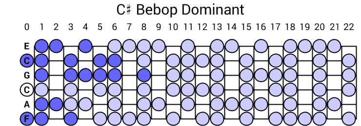 C# Bebop Dominant