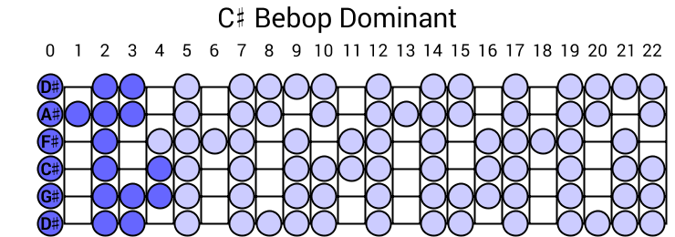 C# Bebop Dominant