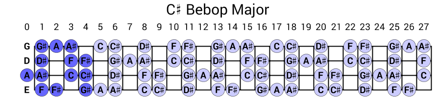 C# Bebop Major