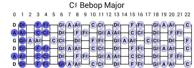 C# Bebop Major