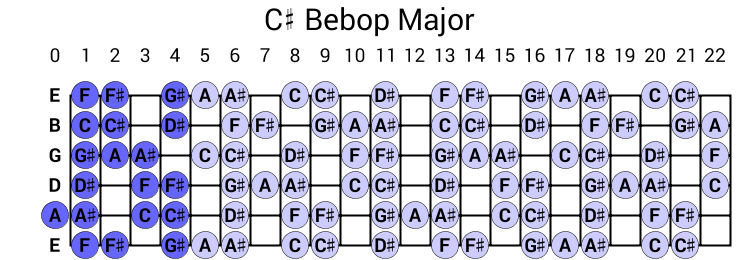 C# Bebop Major