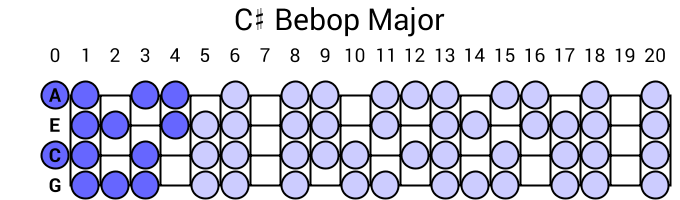 C# Bebop Major