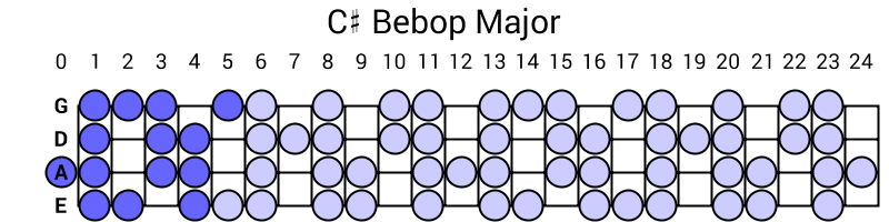 C# Bebop Major
