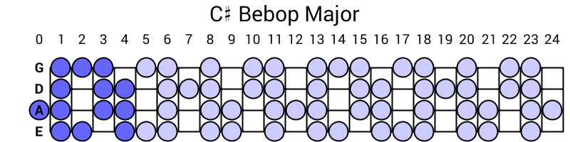 C# Bebop Major