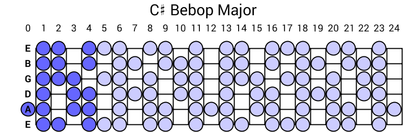 C# Bebop Major