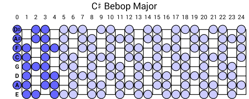 C# Bebop Major