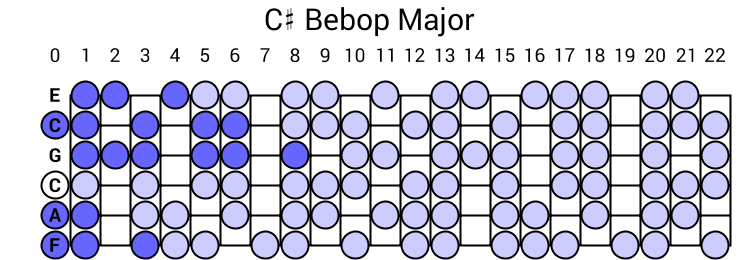 C# Bebop Major