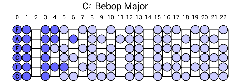 C# Bebop Major