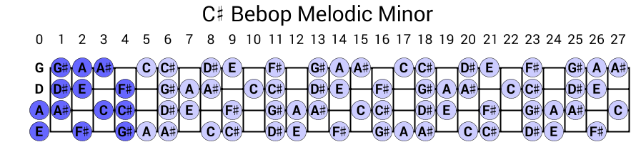 C# Bebop Melodic Minor