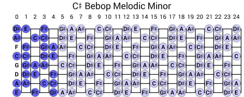 C# Bebop Melodic Minor