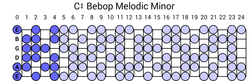 C# Bebop Melodic Minor