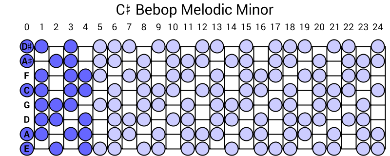 C# Bebop Melodic Minor