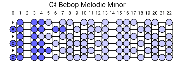 C# Bebop Melodic Minor