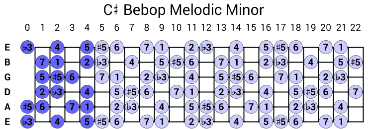 C# Bebop Melodic Minor