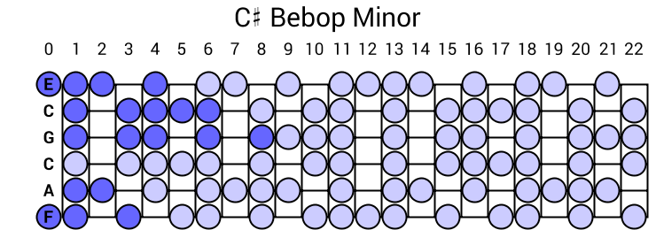 C# Bebop Minor