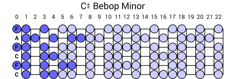 C# Bebop Minor