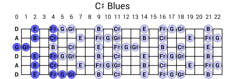 C# Blues