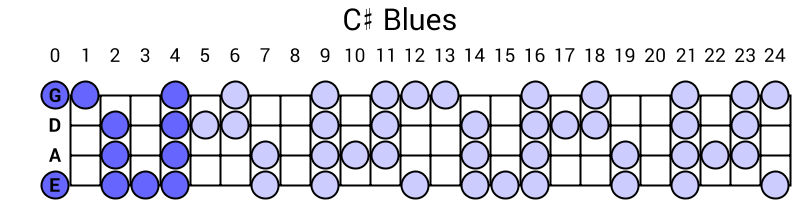 C# Blues