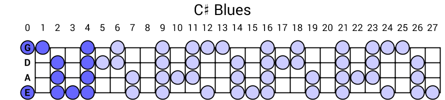 C# Blues