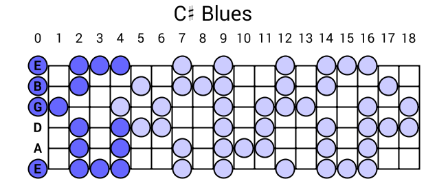 C# Blues