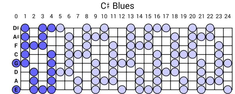 C# Blues