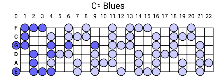 C# Blues