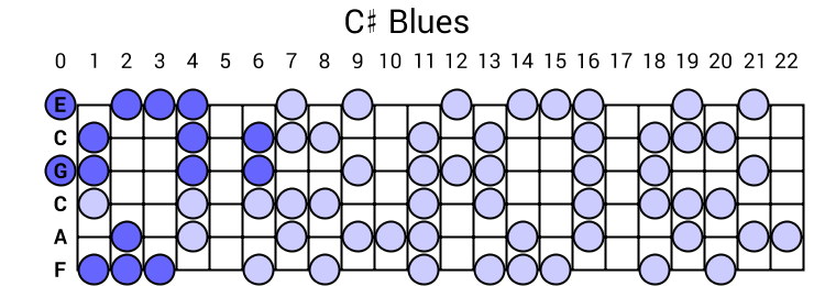 C# Blues